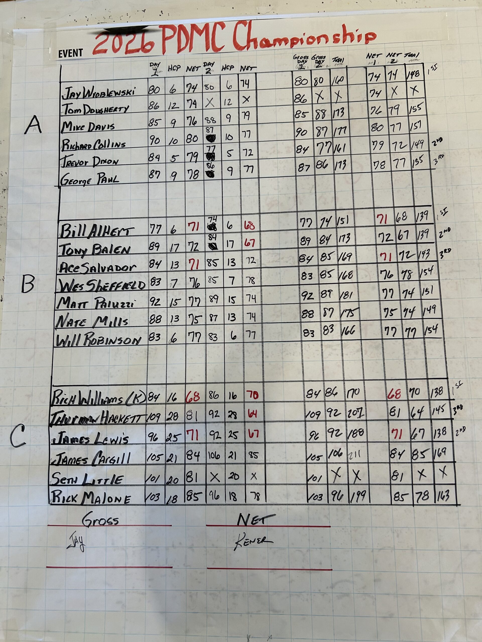2026 Club Championship final leaderboard