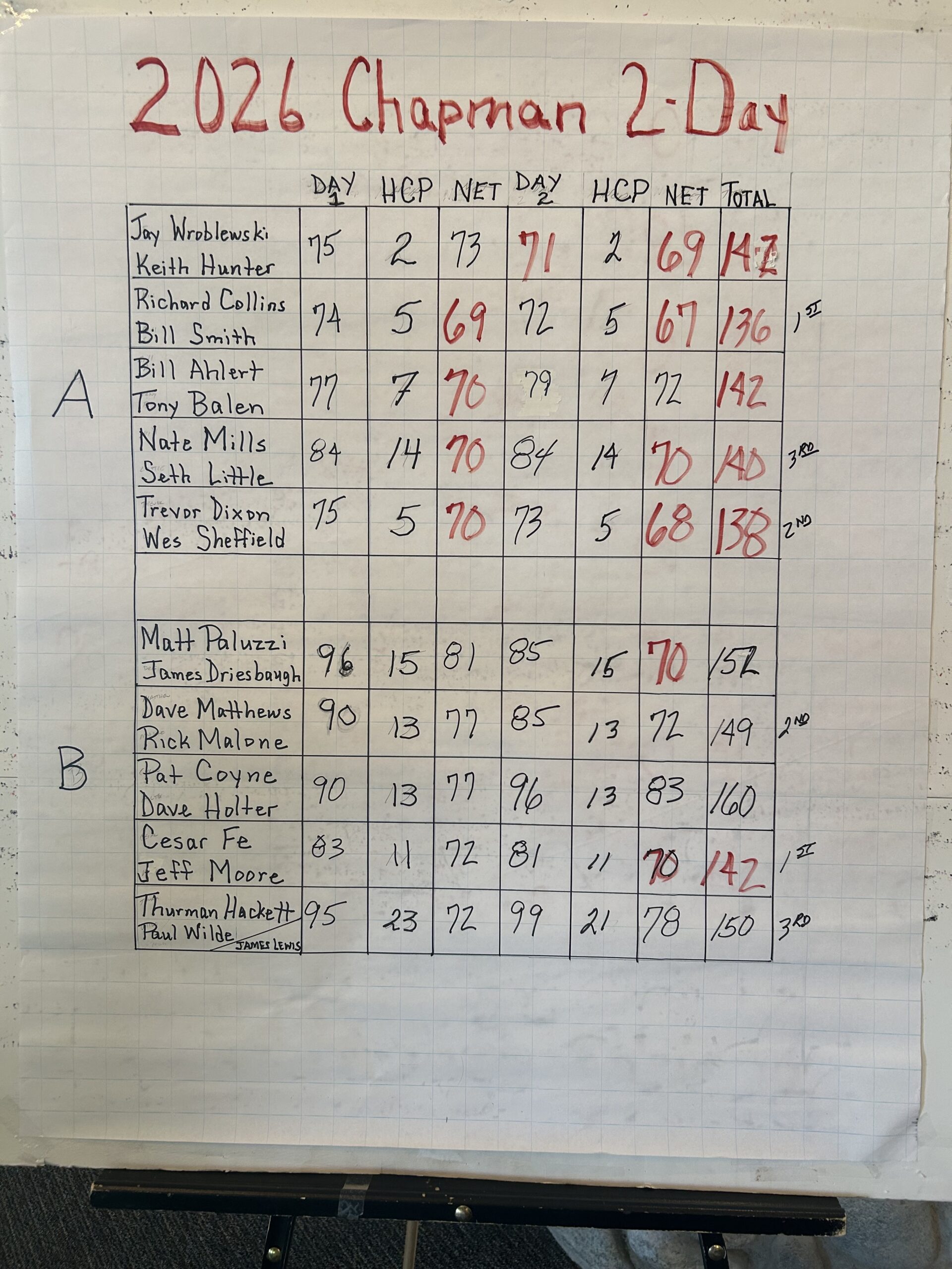 2026 Chapman final standings